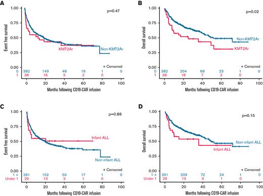 Overall and event-free survival in patients with KMT2Ar and infant ALL. (A) EFS KMT2Ar vs non-KMT2Ar. EFS for KMT2Ar patients at 6, 12, and 24 months was 55.3% (95% CI, 38.3% to 69.3%), 52.5% (95% CI, 35.6% to 66.9%), and 43.8% (95% CI, 27.6% to 58.8%), respectively, with a median EFS of 14.1 months (95% CI, 2.2 NE). EFS for non-KMT2Ar patients at 6, 12, and 24 months was 69.5% (95% CI, 64.6% to 73.9%), 58.0% (95% CI, 52.9% to 62.7%), and 47.0% (95% CI, 41.7% to 52.2%), respectively, with a median EFS of 20.2 months (95% CI, 13.9-28.4). P = .47. (B) OS KMT2Ar vs non-KMT2Ar. OS for KMT2Ar patients at 6, 12, and 24 months was 71.1% (95% CI, 53.9% to 82.8%), 57.7 (95% CI, 40.5% to 71.5%), and 51.9% (95% CI, 34.9% to 66.5%), respectively, with a median OS of 25.3 months (95% CI, 7.9 NE). OS for non-KMT2Ar patients at 6, 12, and 24 months was 85.6% (95% CI, 81.6% to 88.7%), 76.3 (95% CI, 71.7% to 80.3%), and 65.9% (95% CI, 60.6% to 70.7%), respectively, with a median OS of 51.9 months (95% CI, 42% NE). P = .02. (C) EFS infant ALL vs noninfant ALL. EFS for infant patients at 6, 12, and 24 months was 55.2% (95% CI, 35.6% to 71.0%), 55.2% (95% CI, 35.6% to 71.0%), and 50.9% (95% CI, 31.5% to 67.5%), respectively, with a median EFS not reached. EFS for noninfant patients at 6, 12, and 24 months was 69.2% (95% CI, 64.3% to 73.5%), 57.7% (95% CI, 52.6% to 62.5%), and 46.5% (95% CI, 41.2% to 51.6%), respectively, with a median EFS of 19.5 months (95% CI, 13.9-27.0). P = .88. (D) OS Infant ALL vs noninfant ALL. OS for infant patients at 6, 12, and 24 months was 69% (95% CI, 48.8% to 82.5%), 58.2% (95% CI, 38.3% to 83.8%), and 54.1% (95% CI, 34.2% to 70.3%), respectively, with a median OS of 35.8 months (95% CI, 5.6 NE). OS for noninfant patients at 6, 12, and 24 months was 85.4% (95% CI, 81.5% to 88.5%), 75.8 (95% CI, 71.2% to 79.8%), and 65.4% (95% CI, 60.2% to 74.2%), respectively, with a median OS of 49.1 months (95% CI, 42.0 NE). P = .15.