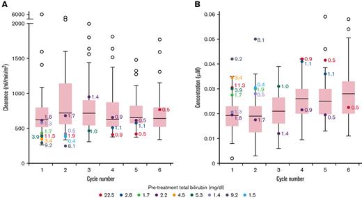 Box plot showing doxorubicin clearance and steady-state concentrations across all cycles. Range of doxorubicin clearance (A) and doxorubicin steady-state concentration (B) per cycle in all patients. For patients with normal bilirubin, each box represents 50% of the data, with the median value displayed as a horizontal line. The line extending from the box represents the normal range (± 1.5 times the interquartile distance). Open circles represent patients with normal bilirubin that are outside the reference range. Patients with elevated bilirubin are represented with colored circles. Numerical values beside each colored circle are bilirubin levels at the start of that cycle. The number of determinations for patients at each cycle is C1 = 49; C2 = 52; C3 = 45; C4 = 52; C5 = 50; C6 = 47.