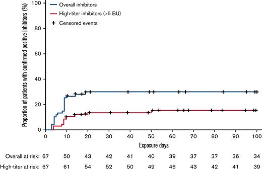 Kaplan-Meier analysis of time to confirmed inhibitors and high-titer inhibitors in pathfinder6.