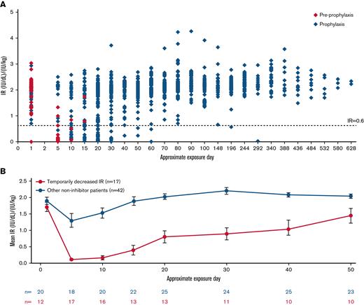 IR at 30 minutes post–N8-GP dose in pathfinder6. (A) IR of all patients in pathfinder6. (B) Mean IRs of patients with temporarily decreased IR and all other non-inhibitor patients. IR at 30 minutes postdose was determined by chromogenic assay using a product-specific standard as calibrator. The EDs are approximated based on visit windowing and standard prophylaxis regimen. Temporarily decreased IR was defined as patients with an observation of 2 consecutive measurements of IR <0.6 (IU/dL)/(IU/kg) without inhibitor EDs.