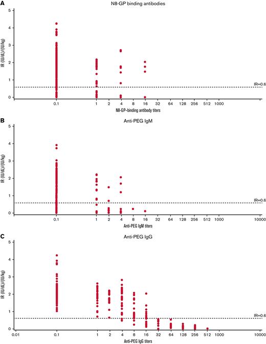 IR of patients with temporarily decreased IR at 30 minutes vs antibody titer in pathfinder6. IR vs N8-GP binding (A), IR vs anti-PEG IgM (B), and IR vs anti-PEG IgG (C) antibody titers. IR at 30 minutes was determined by chromogenic assay using a product-specific standard as calibrator. Temporarily decreased IR was defined as patients with an observation of 2 consecutive measurements of IR <0.6 (IU/dL)/(IU/kg) without inhibitors.