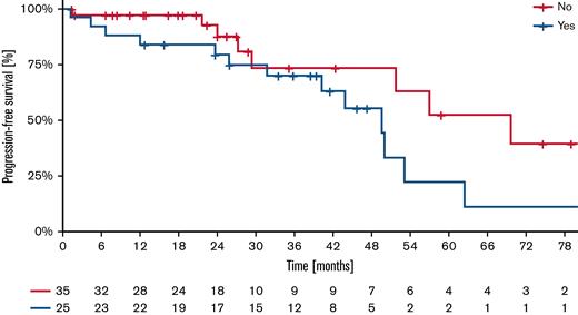 PFS according to ibrutinib temporary withdrawal (yes, more than 7 consecutive days and less than 30 days; no, no drug suspension).P = .079.