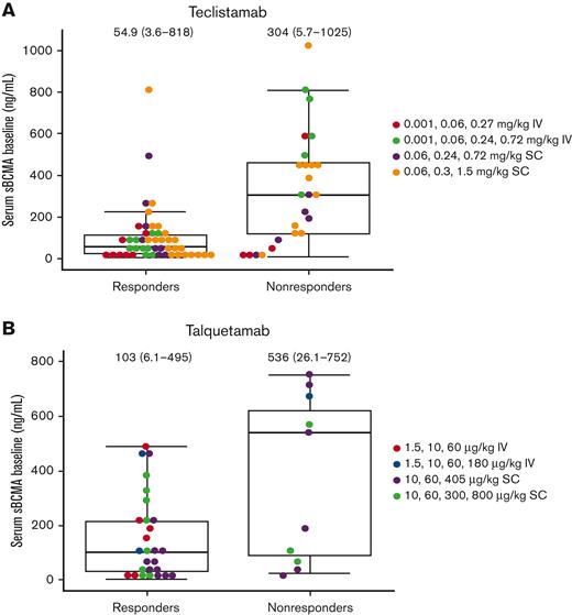 Baseline sBCMA and response to treatment. (A) Teclistamab. (B) Talquetamab. Data cutoff dates for response were 24 December 2020 (MajesTEC-1) and 2 January 2021 (MonumenTAL-1); median (range) shown. Patients were categorized as responders or nonresponders based on their best responses. IV, intravenous; SC, subcutaneous.