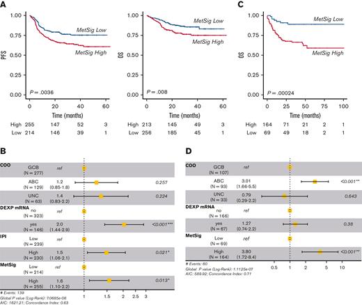 In silico validation of the MetSig. (A) PFS and OS of the 469 patients treated with R-CHOP chemoimmunotherapy in the Sha et al34 data set according to the T-GEP–based MetSig showing significant differences in outcome between MetSig-low and MetSig-high patients. (B) Forest plot depicting multivariable analyses for PFS in the Sha et al34 data set. (C) OS of the 233 patients treated with R-CHOP chemoimmunotherapy in the Lenz et al35 data set according to the MetSig status. (D) Forest plot depicting multivariate analyses for OS (Lenz et al35 data set).