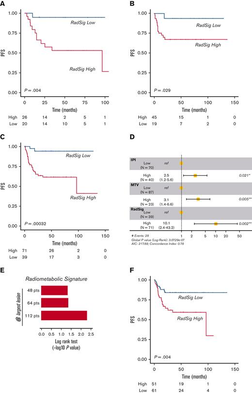 RadSig validation. (A) Kaplan-Meier curve of PFS according to the RadSig status, as calculated by using a different target lesion, that is, the most FDG-avid lesion. (B) PFS of the independent validation cohort of 64 patients, according to RadSig status (most FDG-avid lesion). (C) PFS of the whole cohort of 112 patients (discovery and validation), according to the RadSig status (most FDG-avid lesion). (D) Forest plot depicting multivariable analyses performed in the whole cohort of 112 patients. (E) Bar plot depicting the RadSig performance using a different target lesion (largest FDG-avid lesion) in the considered patients’ subsets (discovery cohort of 48 patients, validation cohort of 64 patients, and combined cohort of 112 patients). (F) PFS according to RadSig status (largest FDG-avid lesion) in the whole cohort of 112 patients.