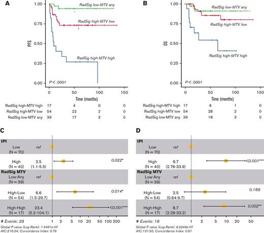 Integration of RadSig and MTV refines risk stratification in DLBCL. (A) PFS of the whole cohort of 112 patients according to the combination of MTV and RadSig status (integrated RadSig-MTV model). P value was calculated with the log-rank test. (B) OS in the whole cohort (112 patients) according to the integrated RadSig-MTV model. (C,D) Forest plots depicting multivariable analyses confirming a significant independent association with PFS and OS of the integrated RadSig-MTV model in the whole cohort after controlling for the IPI.