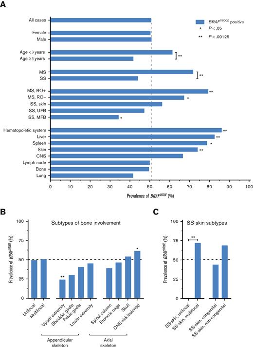 Clinical features at LCH diagnosis according to BRAFV600Estatus. (A) Prevalence of BRAFV600E in patients with specific clinical characteristics at LCH diagnosis. (B) Prevalence of BRAFV600E in patients with specific types of bone involvement at diagnosis. This figure depicts all patients with osseous lesions, irrespective of single-systemic or multisystemic disease extent. Bones are grouped according to the classification used by the National Cancer Institute. Upper extremity: humerus, radius, ulna, carpals, metacarpals, and phalanges. Shoulder girdle: clavicle and scapula. Pelvic girdle: coxal, innominate, and hip bones (including ilium, ischium, acetabulum, and pubis). Lower extremity: femur, tibia, fibula, patella, tarsals, metatarsals, and phalanges. Spinal column: cervical, thoracic and lumbar vertebrae, sacrum, and coccyx. Thoracic cage: ribs and sternum. CNS-risk lesions are bone lesions affecting the orbital, temporal/mastoid, sphenoidal, zygomatic, or ethmoidal bones, the maxilla, paranasal sinuses, or anterior or middle cranial fossa, according to LCH Study Group definitions.9,34-36 (C) Prevalence of BRAFV600E in patients with specific presentations of SS-skin LCH at diagnosis. Numbers of patients are provided in Table 1 and supplemental Table 3. Dashed lines indicate the prevalence of BRAFV600E in all cases (51%). Statistical tests with P < .05 are shown. ∗P < .05, ∗∗P < .00125. MS, multisystem; SS, single-system; RO, risk organ; UFB, unifocal bone; MFB, multifocal bone; CNS, central nervous system.