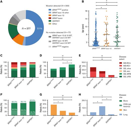 Clinical features at LCH diagnosis of children with BRAFV600E, BRAF exon 12, or MAP2K1 mutations. (A) Pie chart showing the mutational status of the 377 patients from our cohort. (B) Dot plot showing age at diagnosis of patients with BRAFV600E, BRAF exon 12, or MAP2K1 mutations. Error bars depict medians with interquartile ranges. (C-E) Bar charts depicting the percentage of patients with BRAFV600E, BRAF exon 12, or MAP2K1 mutations having specific disease extents at LCH diagnosis. Statistical comparisons were performed for SS-bone disease in panel D and MS disease in panel E. (F-H) Bar charts depicting the percentage of patients with BRAFV600E, BRAF exon 12, or MAP2K1 mutations having specific disease sites at LCH diagnosis. Statistical tests with P < .05 are depicted. Numbers of patients are provided in Tables 1 and 2. ∗P < .05, ∗∗P < .00125. WT, wild-type.
