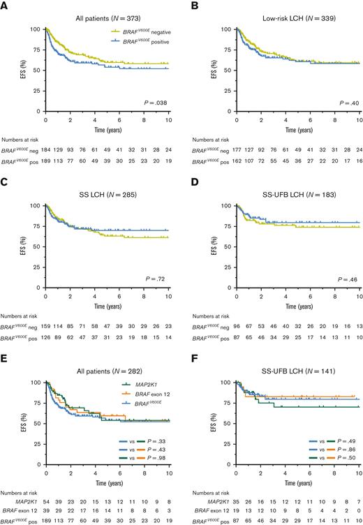 Clinical outcome of patients with pediatric LCH according to mutational status and disease extent. Kaplan-Meier curves showing EFS according to lesional BRAFV600E status for all 373 patients (A), 339 patients with low-risk LCH (B), 285 patients with SS LCH (C), or 183 patients with SS-UFB LCH (D) at diagnosis. Patients with low-risk LCH comprise all patients except those with high-risk (MS-RO+) disease. Kaplan-Meier curves showing EFS of patients with BRAFV600E, BRAF exon 12, or MAP2K1 mutations (E-F). Curves are shown for all 282 patients (E) and for 141 patients with SS-UFB LCH (F) at diagnosis. Four patients without clinical follow-up were not included in these survival analyses. pos, positive; neg, negative.