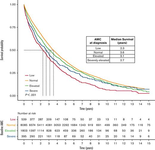 OS based on AMC at the diagnosis of MM. Kaplan-Meier curves of OS based on AMC at the diagnosis of MM.