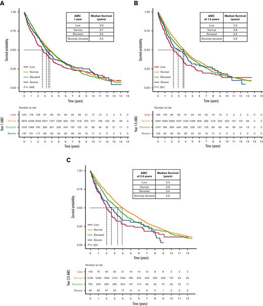 OS based on AMC during follow-up of MM, independent of baseline AMC. (A-C) Kaplan-Meier curves of OS based on AMC (A) 1 year after MM diagnosis, (B) 1.5 years after MM diagnosis, and (C) 2.5 years after MM diagnosis.