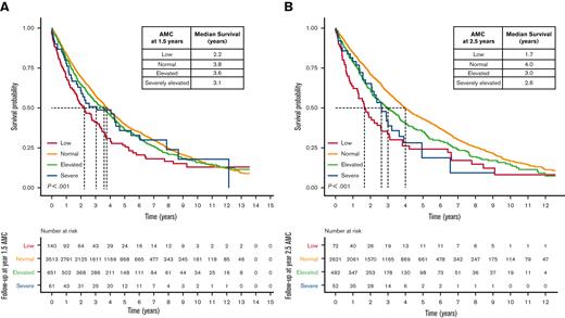 OS based on AMC during follow-up of MM for patients with a normal AMC at baseline. (A-B) Kaplan-Meier curves of OS in patients with normal AMC at diagnosis (baseline) based on AMC (A) 1.5 years after MM diagnosis and (B) at 2.5 years after MM diagnosis.