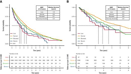 OS based on AMC 2.5 years after MM diagnosis with respect to the era of diagnosis and treatment (< 2012 and > 2012). (A-B) Kaplan-Meier curves of OS in patients with MM diagnosed and treated (A) before the year 2012 and (B) in the year 2012 or later.
