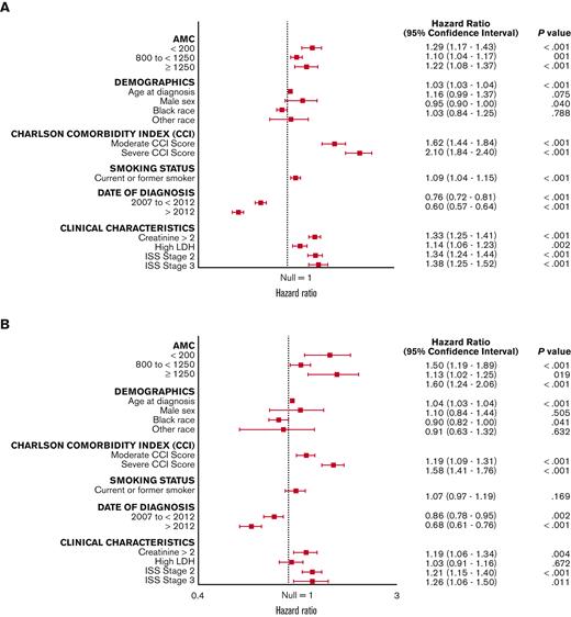 Multivariable analysis of the main prognostic factors for OS. (A-B) Forest plot for subgroup analysis of OS (A) at diagnosis of MM and (B) 2.5 years after diagnosis of MM.