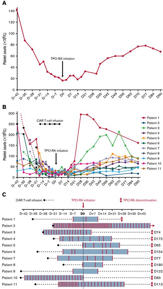 Platelet counts and platelet transfusion rates before and after TPO-RA initiation. (A) Median platelet counts before and after TPO-RA initiation for the entire cohort. Median platelet counts of the 11 patients are represented from day 42 before TPO-RA initiation (D-42) until day 90 after TPO-RA initiation (D90). (B) Individual platelet counts before and after TPO-RA initiation. Platelet counts of the 11 patients treated with TPO-RAs are shown from D-42 until D90. CAR T-cell infusion is represented with a black dot. Platelet counts before CAR T-cell infusion are represented with dashed lines, and those after infusion are represented with continuous lines. (C) Platelet transfusion rates before and after TPO-RA initiation. Black bullet point represents CAR T-cell infusion. Each red bar represents a platelet transfusion.