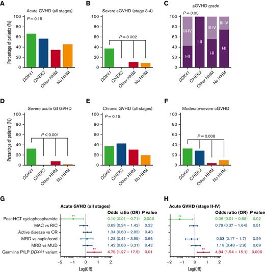 Rates of aGVHD and cGVHD among patients with or without HHMs. (A-F) The rates of GVHD are given for (A) aGVHD of all stages, (B) severe aGVHD, (C) aGVHD grades, (D) severe acute gastrointestinal (GI) GVHD, (E) cGVHD of all stages, and (F) moderate to severe cGVHD. Severe acute GVHD is defined as GVHD stage 3 to 4.13 Chronic GVHD is staged based on 2014 NIH criteria.14 (G-H) Multivariable logistic regression analysis of predictors for (G) aGVHD of all stages, and (H) for stages II-IV. CR, complete remission; haplo/cord: haplo-identical/umbilical cord HCT; HCT, hematopoietic cell transplant; LP, likely pathogenic; MAC, myeloablative conditioning; MRD, matched related donor; MUD, matched unrelated donor; OR, odds ratio; RIC, reduced-intensity conditioning.