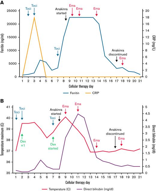 Response of clinical and laboratory parameters to therapy. (A) Ferritin, CRP levels, and key interventions. (B) Temperature and direct bilirubin. Maximum ferritin value detectable in our laboratory was 22 500 ng/mL. Toci, tocilzumab; Dex, dexamethasone; Ema, emapalumab.