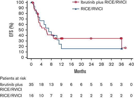 Kaplan-Meier curve for EFS in ITT population in Part 2. ITT, intention to treat.