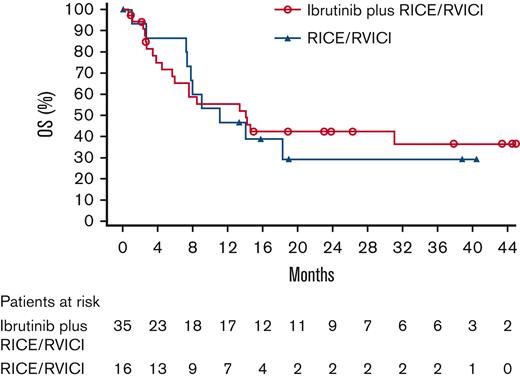 Kaplan-Meier curve for OS in ITT population in Part 2.