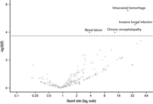 PheWAS analysis of patients with primary myelofibrosis. Our primary myelofibrosis cohort was analyzed for all grouped diagnostic codes (phecodes) within 360 days of diagnosis. Based on this phecode list, we conducted a phenome-wide associated (PheWAS) study to test the association of each phecode with survival. We used the Cox proportional hazards model adjusted for the DIPSS predictors with Bonferroni correction to account for multiple comparisons. Diagnoses above P < .00013 on the volcano plot represent significance after Bonferroni correction.