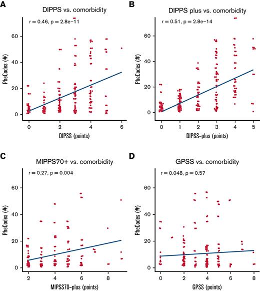 Correlation between published risk scores and comorbidity burden. (A-D) Correlation between tradition risk scores (DIPSS, DIPSS Plus MIPSS70, and GPSS) compared with comorbidity burden measured as PheCodes. We computed Spearman rank correlations between the number of phecodes at diagnosis and prognosis points of the existing models.