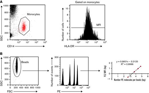 Standardized measurement of HLA-DR expression on monocytes. (A) Monocytes are sorted according to their structure (SSC) and CD14 positivity. Among gated monocytes, the HLA-DR median fluorescence intensity (MFI) is measured and then (B) converted to the number of anti-HLA-DR antibodies bound per monocyte (Ab/c). FSC, forward scattered; MFI, median fluorescence intensity; SSC, side scattered.