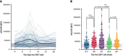 Evolution of mHLA-DR values before and after anti-CD19 CAR T-cell infusion. (A) Individual patient time course showing the evolution of mHLA-DR levels during the first month after infusion. The bold trend curve is the cubic spline representation. (B) Violin plot showing the distribution of mHLA-DR at each time point for 1-year after infusion. The Wilcoxon matched-pairs test was used to calculate P values. The gray band delimits the 5th and 95th percentiles of normal values (ie, 13 500 and 35 200 Ab/c).