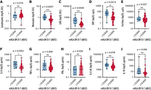 Comparison of biological markers according to mHLA-DR D7 before anti-CD19 CAR T-cell infusion. Biological markers included lymphocytes (A), monocytes (B), LDH (C), CRP (D), ferritin (E), IL-6 (F), TNFα (G), IFNγ (H), IL-2sR (I), and IL-10 (J). The Mann-Whitney U test was used to calculate P values.