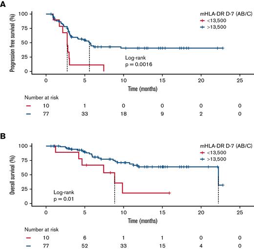 Survival analysis according to mHLA-DR D7 before anti-CD19 CAR T-cell infusion. Kaplan-Meier curves for PFS (A) and OS (B). The log-rank test was used to calculate the P values.
