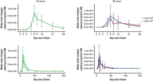 CART-ddBCMA expansion and persistence in patients. The kinetics of CART-ddBCMA over time is shown for each patient as measured by the copies of vector transgene per microgram of genomic DNA.