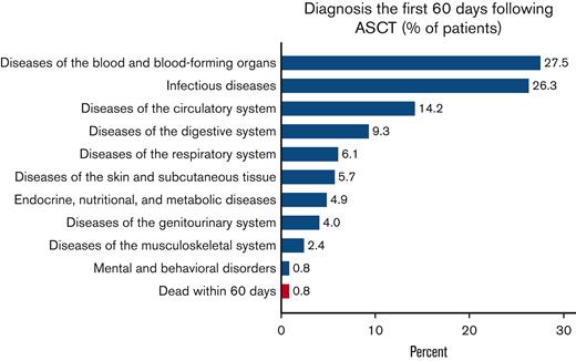 Proportion of patients treated with HD-ASCT with an ICD-specific diagnosis at hospitalization or death within 60 days. Proportion of patients with MCL who were treated with HD-ASCT (within 12 months of diagnosis, n = 247) with an ICD chapter–specific diagnosis at hospitalization (blue) or death due to any cause (red), within the first 60 days of transplantation.
