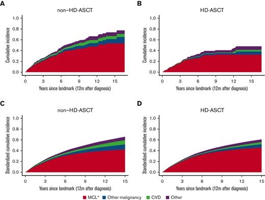 Crude and standardized cumulative probabilities of death due to different causes by HD-ASCT. Cumulative probabilities of death portioned into MCL, other malignancies, cardiovascular disease (CVD), and other causes, within 12 months from diagnosis among patients with MCL, by without HD-ASCT (A,C) and with HD-ASCT (B,D). Crude estimates (A,B) and standardized estimates (C,D) over age, sex, CCI, and education level are shown. ∗Include ICD-10: C83-C91.