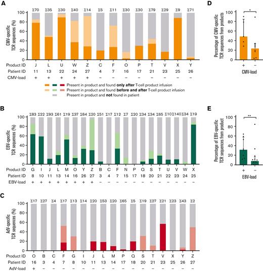 Virus-specific T cells with TCR nucleotide sequences found in the T-cell products could be identified in patients with and without detectable viral loads. The total numbers (Σ) of different virus-specific TCR nucleotide sequences are shown for each product (above each bar). Patients are grouped according to detectable viral loads after infusion of the T-cell product. Shown are the percentages of different CMV- (A), EBV- (B), and AdV- (C) specific TCR nucleotide sequences that could be detected only after infusion of the products (color scale), before and after infusion (light color scale), or that could not be detected (white). The numbers of different TCR nucleotide sequences that were found only after infusion, shown as percentages in bar plots with the median and iIQR, were compared between patients with and without CMV viral load (D) and with and without EBV viral load (E). Statistical differences were assessed with the Mann-Whitney t test (D-E). ∗P < .05; ∗∗P < .01.