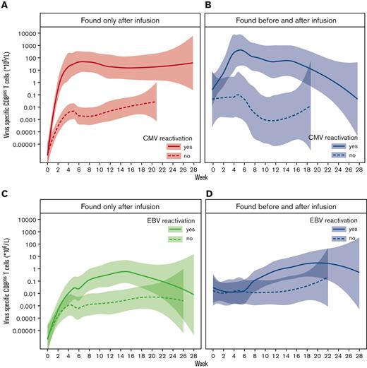 Statistical modeling of the expansion/persistence kinetics of adoptively transferred CMV- and EBV-specific T cells and the presence of viral loads in the follow-up period after T-cell product infusion. Positive CMV or EBV viral loads were detected after infusion of T-cell products in 5 out of 13 patients and 8 out of 20 patients that received a T-cell product containing CMV- or EBV-specific T cells, respectively. Smoothed Loess curves were plotted to study the association between viremia and expansion/persistence kinetics of adoptively transferred CMV- and EBV-specific T cells. Kinetics of the numbers of product–derived CMV-specific T cells that were only detected after T-cell product infusion (A) or both before and after infusion (B) are shown for patients with a positive CMV viral load during follow-up (solid line) and without detectable viral loads in the follow-up period (dashed line). Product–derived EBV-specific T cells that were only detected after infusion (C) or both before and after infusion (D) are shown for patients with a positive EBV viral load during follow-up (solid line) and without detectable viral loads (dashed line).