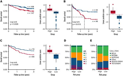 Validation of 30-gene risk model for ABC–DLBCL (activated B-cell–like diffuse large B-cell lymphoma) in population and clinical trial cohorts. The risk model was tested with survival restricted to 3 years. (A) The 30-gene signature distinguished high- and low-risk groups in the REMoDL-B clinical trial,7 (B) the R-CHOP arm of the Lymphoma/Leukemia Molecular Profiling Project (LLMPP) 2008 cohort,28 and (C) the Haematological Malignancy Research Network (HMRN) population study:29 red = high risk, blue = low risk. (D) Comparison of International Prognostic Index (IPI) scores and the risk groups defined using the linear predictor in the REMoDL-B cohort. (E) Comparison of genetic subcategories described by Lacy et al13 with risk groups defined using the linear predictor in the HMRN cohort. Of the 156 ABC cases in the HMRN data, the genomic subgroups were available for 98 cases.