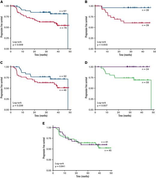 Prognostic ability of the linear predictor in the PHOENIX trial cohort. The gene expression profiling (GEP) data from the activated B-cell–like (ABC) patients < 60 years old in the PHOENIX trial were used to generate linear scores for each patient. These scores were then used to stratify the patients into high- and low-risk cohorts. Kaplan–Meier plots of the progression free survival (PFS) rate of these patient subgroups is shown. (A) Both treatment arms combined; only patients designated as ABC by GEP. The PFS rate of these subgroups was also examined in each arm separately: (B) ibrutinib and (C) placebo. Red = high risk, blue = low risk. Finally, the effect of the drugs on PFS within the subgroups was assessed: (D) low risk and (E) high risk. Green = R-CHOP + placebo; purple = R-CHOP + ibrutinib.