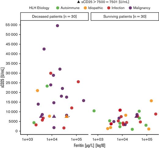 sCD25 and ferritin levels by outcome. The 4 etiologic subgroups are depicted by different colors. ∗Overlap of 3 patients (etiologies: 2 × infection, 1 × idiopathic) with sCD25 levels of 7501 U/mL and ferritin levels of 40 001 μg/L.