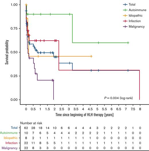 Kaplan-Meier curves by HLH etiology. The survival probability among the 4 etiologic subgroups differed significantly (P = .004, log-rank).