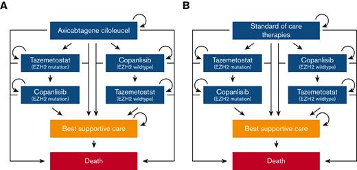 Simplified diagram of Markov model structure. (A) Treatment sequence for patients who receive third-line CAR T-cell therapy (axi-cel). (B) Treatment sequence for patients who receive third-line SOC therapies (immunochemotherapy, HSCT, lenalidomide with anti-CD20 monoclonal antibody, and anti-CD20 monoclonal antibody).