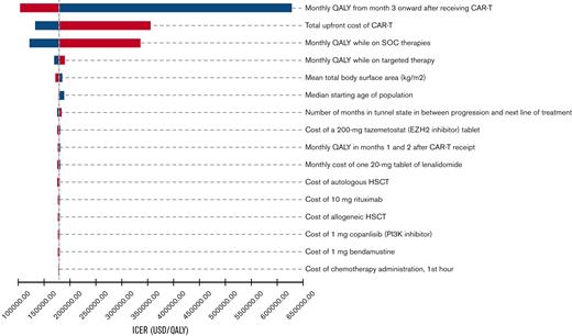 One-way sensitivity analyses tornado diagram. Ranges utilized in analyses are detailed in Tables 1 and 2. Parameters that produced ≥$1500 per QALY change in ICER when varied across the full range were included in the tornado diagram. Blue denotes ICER changes associated with lower values in the range, and red denotes ICER changes associated with higher values in the range. USD, US dollars.