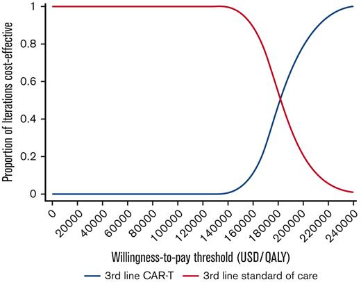Cost-effectiveness acceptability curve. These results reflect 10 000 iterations of the Markov model utilized in this study during PSA.