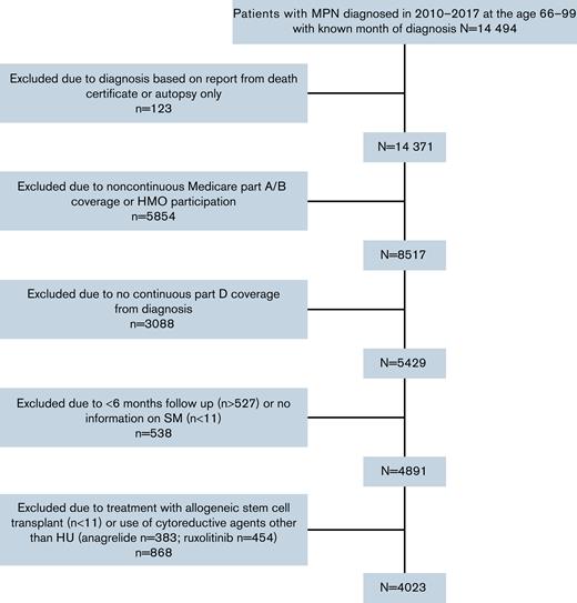 Cohort selection criteria.