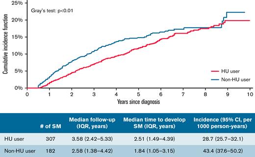 Cumulative incidence function of SMs among patients with MPN by HU use.
