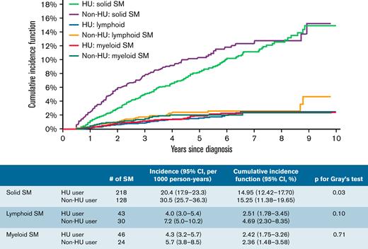 Cumulative incidence function of SMs among patients with MPN by type and HU use.