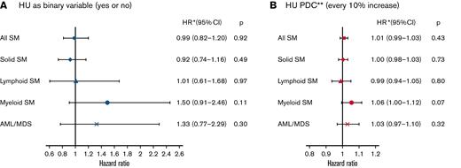 Adjusted HRs and 95% CIs of HU use and types of SMs among 4023 patients with MPN. ∗Adjusted for MPN type, age at MPN diagnosis, sex, race, Elixhauser comorbidity score, marital status, zip code level median household income, eligibility for dual insurance, and SEER region. ∗∗PDC: proportion of days covered with HU prescriptions