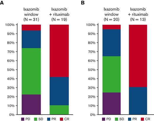 Objective response rates. Best objective response in evaluable patients (N = 31) during initial ixazomib window and after addition of rituximab, overall (A) and for patients only with FL (B). Note, 2 patients administered ixazomib stopped therapy on study before first scheduled restaging evaluation.