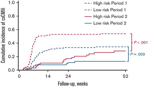 Cumulative incidence of csCMVi according to CMV infection risk and period.