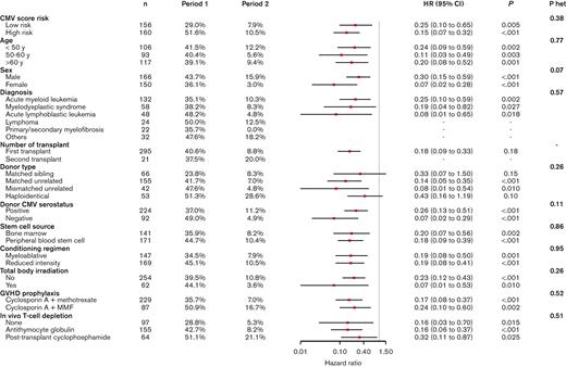 Letermovir efficacy in preventing csCMVi by week 14 according to subgroups in period 2 compared to period 1.