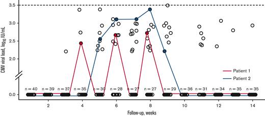 CMV viral loads for patients at low-risk without csCMVi and who did not receive letermovir in period 2. Two patients are depicted and the number of patients without detectable CMV viral load is indicated at each week.