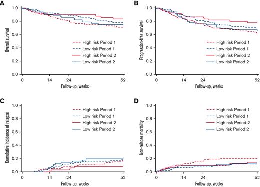 Kaplan-Meier analysis according to CMV infection risk and period. (A) OS, (B) PFS, (C) CIR, and (D) NRM.